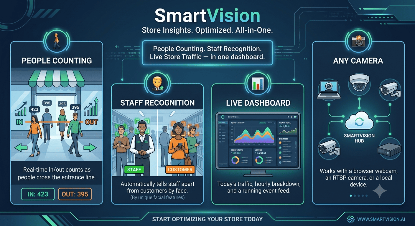 SmartVision 人流監控系統