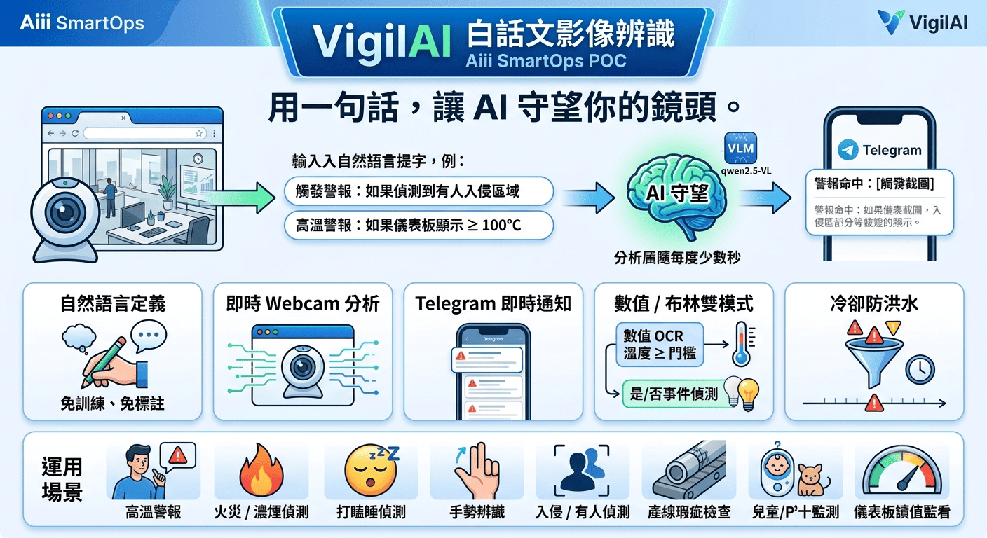 VigilAI 白話文影像辨識